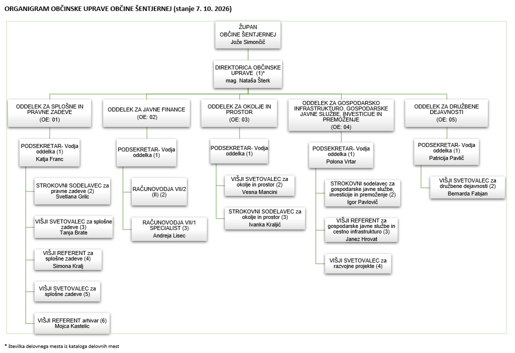 organigram 7.10.2026